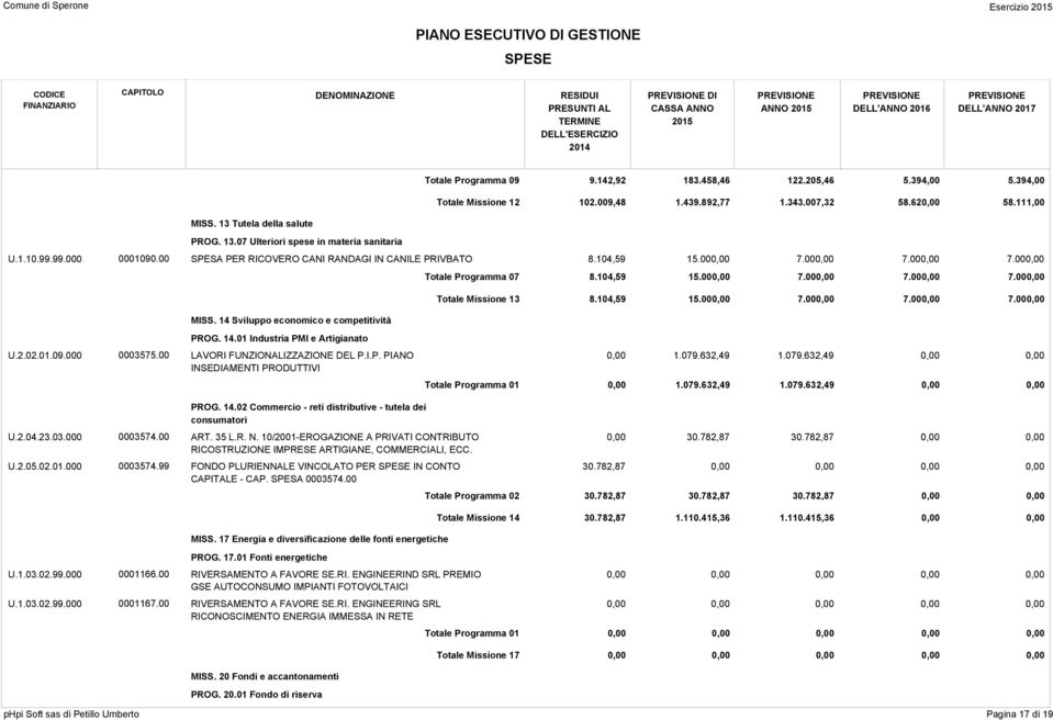 104,59 15.000,00 7.000,00 7.000,00 7.000,00 MISS. 14 Sviluppo economico e competitività U.2.04.23.03.000 U.2.05.02.01.000 PROG. 14.01 Industria PMI e Artigianato 0003575.