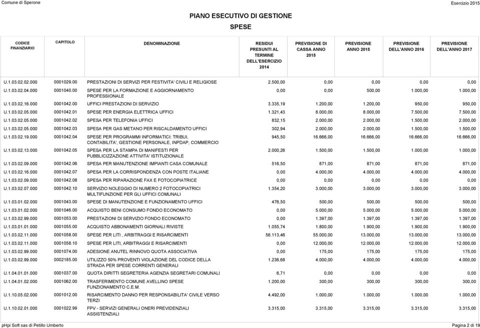 00 UFFICI PRESTAZIONI DI SERVIZIO 3.335,19 1.200,00 1.200,00 950,00 950,00 0001042.01 PER ENERGIA ELETTRICA UFFICI 1.321,43 8.000,00 8.000,00 7.500,00 7.500,00 0001042.