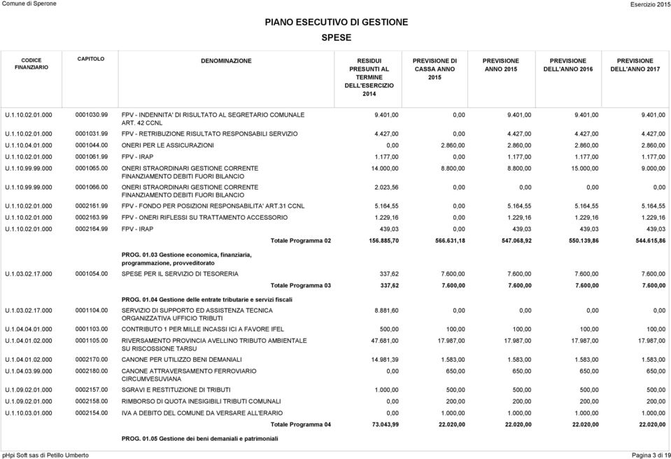 427,00 4.427,00 0001044.00 ONERI PER LE ASSICURAZIONI 0,00 2.860,00 2.860,00 2.860,00 2.860,00 0001061.99 FPV - IRAP 1.177,00 0,00 1.177,00 1.177,00 1.177,00 0001065.