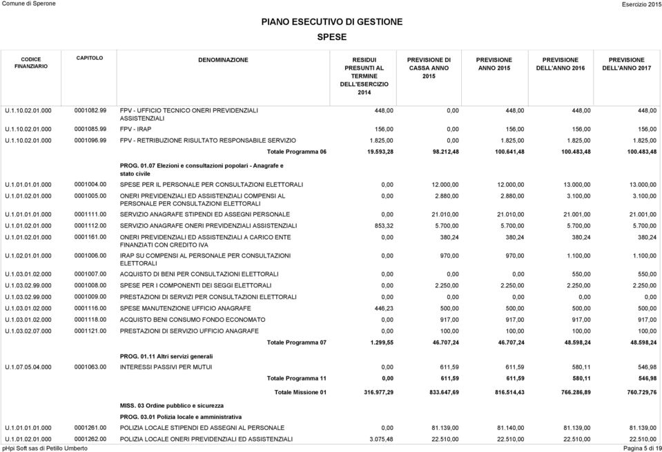 07 Elezioni e consultazioni popolari - Anagrafe e stato civile Totale Programma 06 19.593,28 98.212,48 100.641,48 100.483,48 100.483,48 0001004.