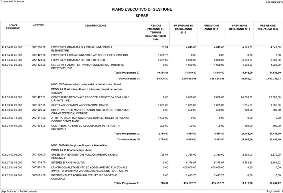 62 - PARITA' SCOLASTICA - INTERVENTI 0,00 4.000,00 DIRITTO STUDIO Totale Programma 07 4.000,00 4.000,00 4.000,00 10.198,61 14.649,00 14.649,00 14.649,00 14.649,00 Totale Missione 04 58.526,50 1.005.