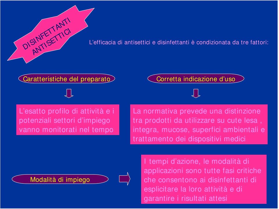 utilizzare su cute lesa, integra, mucose, superfici ambientali e trattamento dei dispositivi medici Modalità di impiego I tempi d azione, le