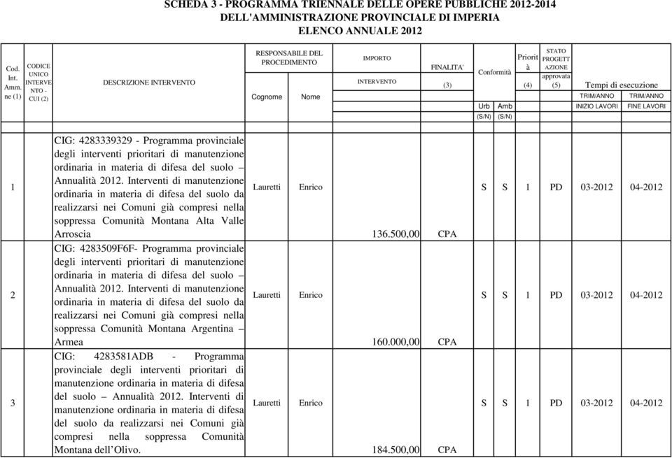 (5) TRIM/ANNO TRIM/ANNO Urb Amb INIZIO LAVORI FINE LAVORI (S/N) (S/N) Tempi di esecuzione 1 2 3 CIG: 4283339329 - Programma provinciale degli interventi prioritari di manutenzione ordinaria in