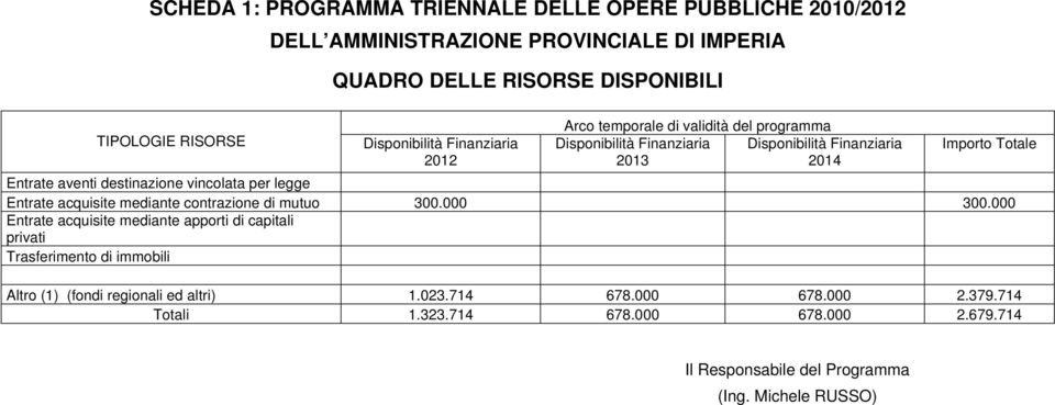 destinazione vincolata per legge Entrate acquisite mediante contrazione di mutuo 300.000 300.