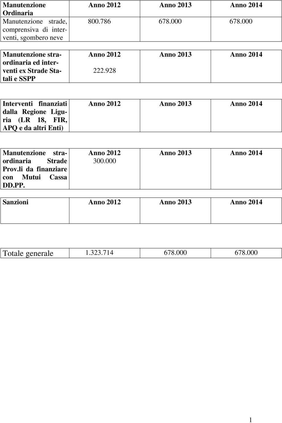 928 Anno 2013 Anno 2014 Interventi finanziati dalla Regione Liguria (LR 18, FIR, APQ e da altri Enti) Anno 2012 Anno 2013 Anno 2014