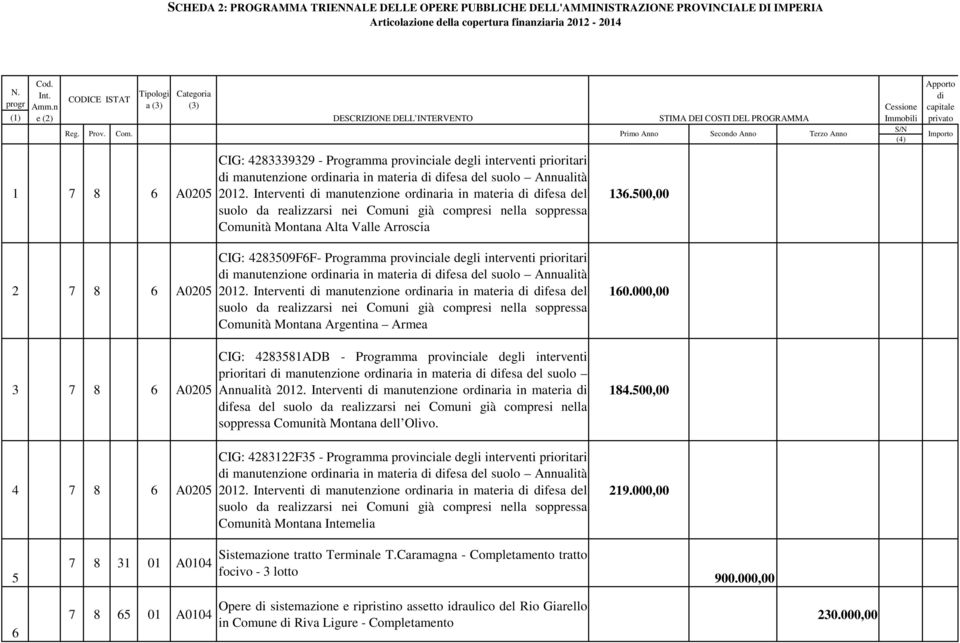 Tipologi a (3) Categoria (3) 1 7 8 6 A0205 2 7 8 6 A0205 3 7 8 6 A0205 4 7 8 6 A0205 DESCRIZIONE DELL INTERVENTO CIG: 4283339329 - Programma provinciale degli interventi prioritari di manutenzione