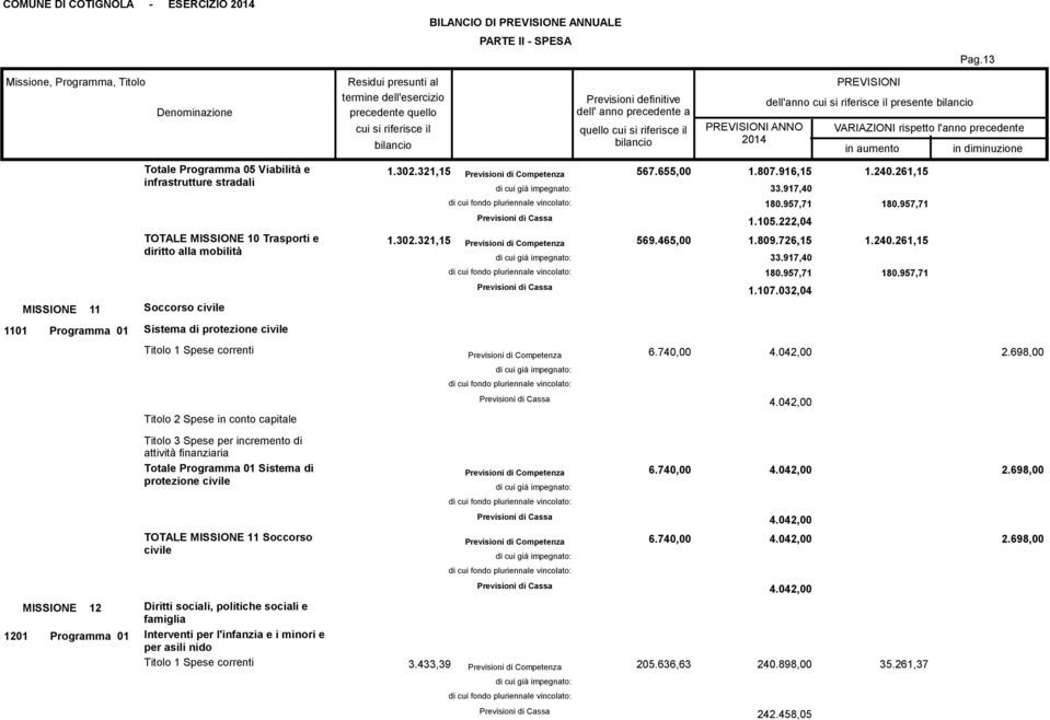 civile Totale Programma 01 Sistema di protezione civile TOTALE MISSIONE 11 Soccorso civile 1.302.321,15 567.655,00 1.807.916,15 1.240.261,15 33.917,40 180.957,71 180.957,71 1.105.222,04 1.302.321,15 569.