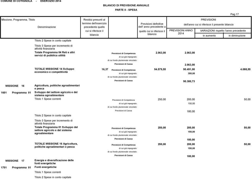 088,55 MISSIONE 16 Agricoltura, politiche agroalimentari e pesca 1601 Programma 01 Sviluppo del settore agricolo e del sistema agroalimentare 250,00 90.