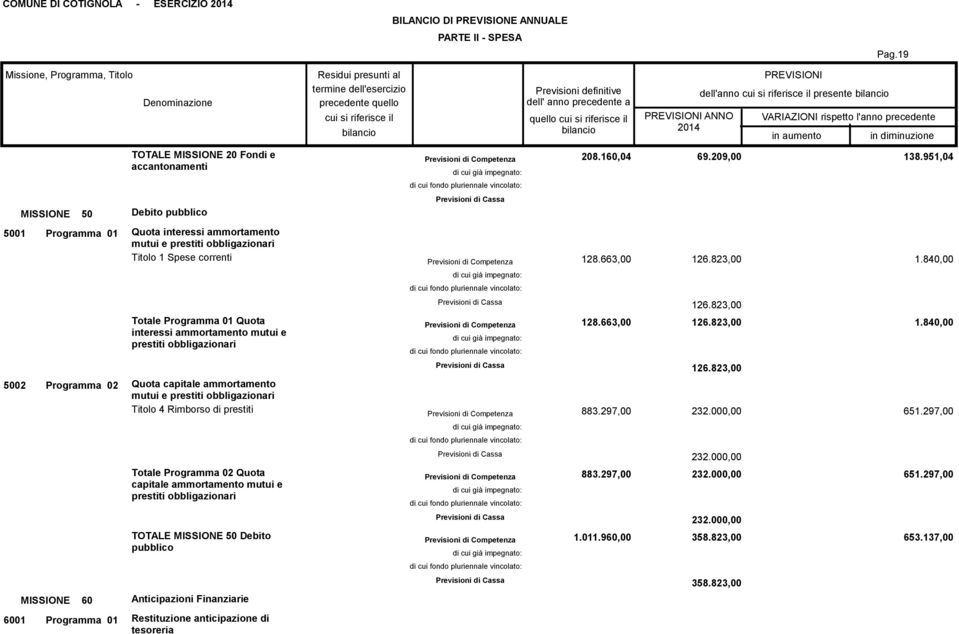 840,00 Totale Programma 01 Quota interessi ammortamento mutui e prestiti obbligazionari 128.663,00 126.823,00 12