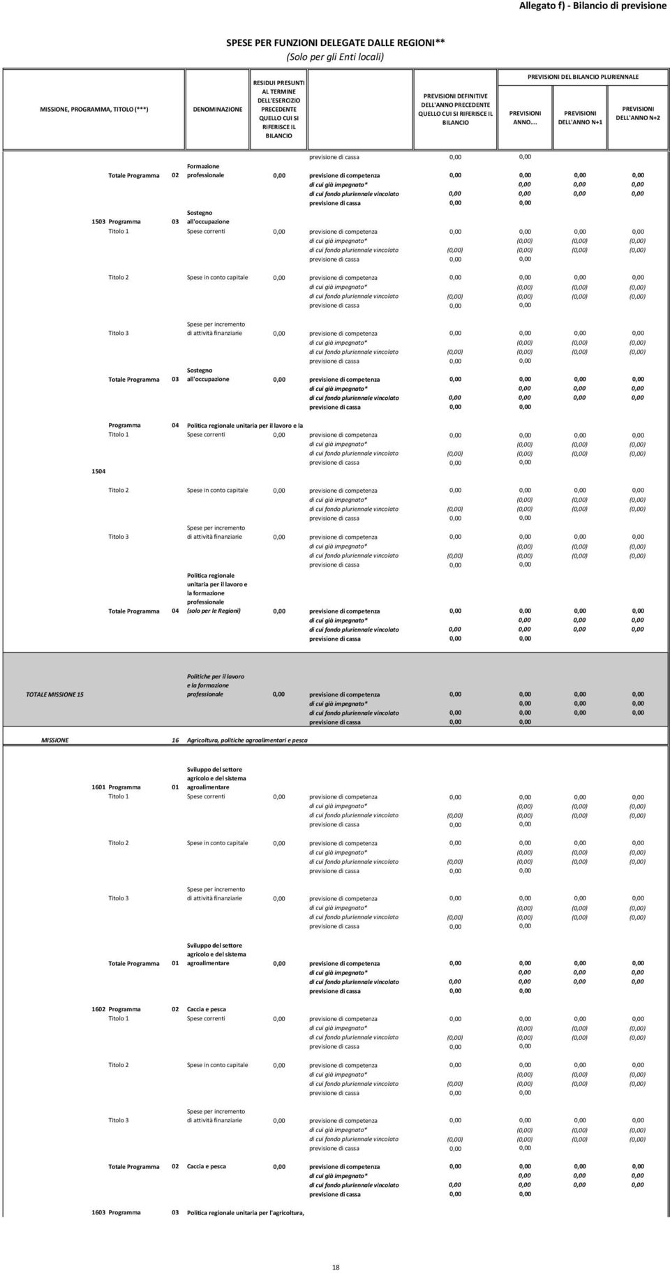 lavoro e la formazione professionale 0,00 previsione di competenza 0,00 0,00 0,00 0,00 16 Agricoltura, politiche agroalimentari e pesca Sviluppo del settore agricolo e del sistema agroalimentare 1601