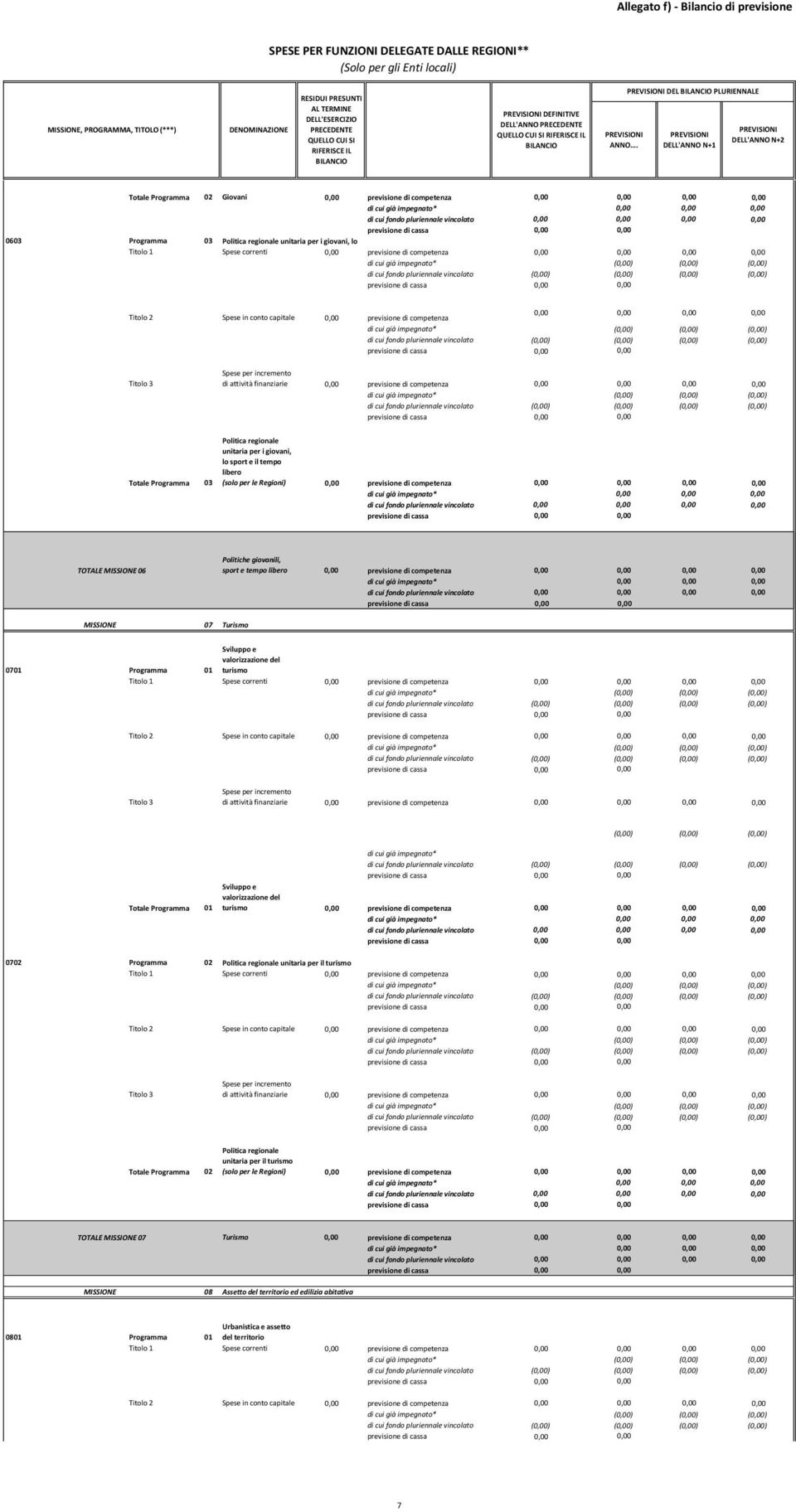 0,00 0,00 0,00 0,00 07 Turismo Sviluppo e valorizzazione del turismo 0701 Programma 01 (0,00) (0,00) (0,00) di cui già impegnato* Sviluppo e valorizzazione del turismo 0,00 previsione di competenza