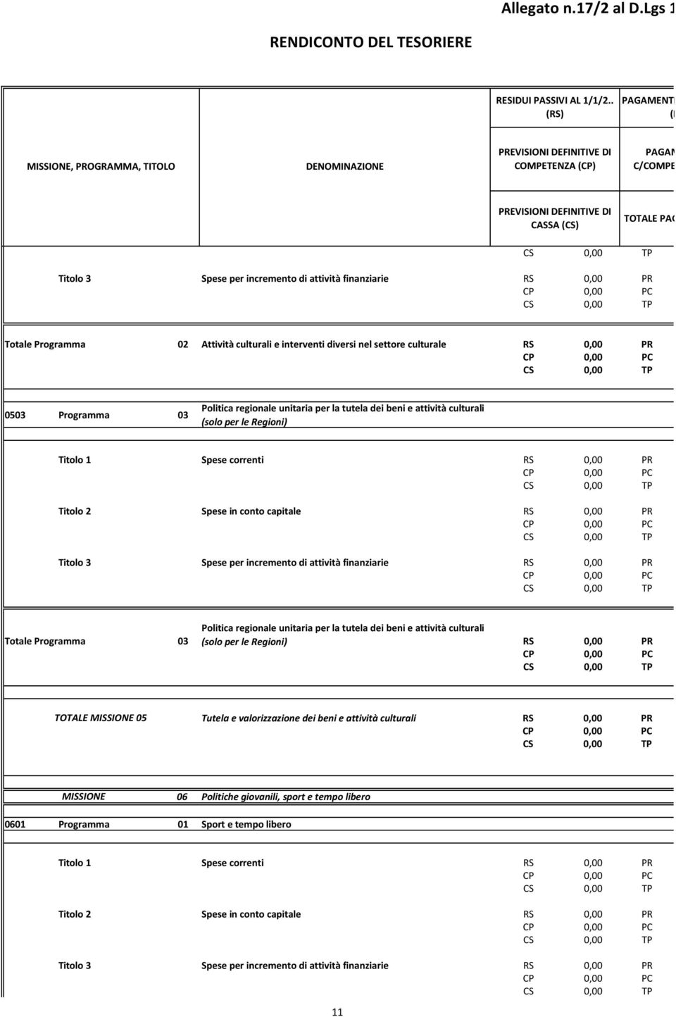 02 Attività culturali e interventi diversi nel settore culturale RS PR CP PC CS TP 0503 Programma 03 Politica regionale unitaria per la tutela dei beni e attività culturali (solo per le Regioni)