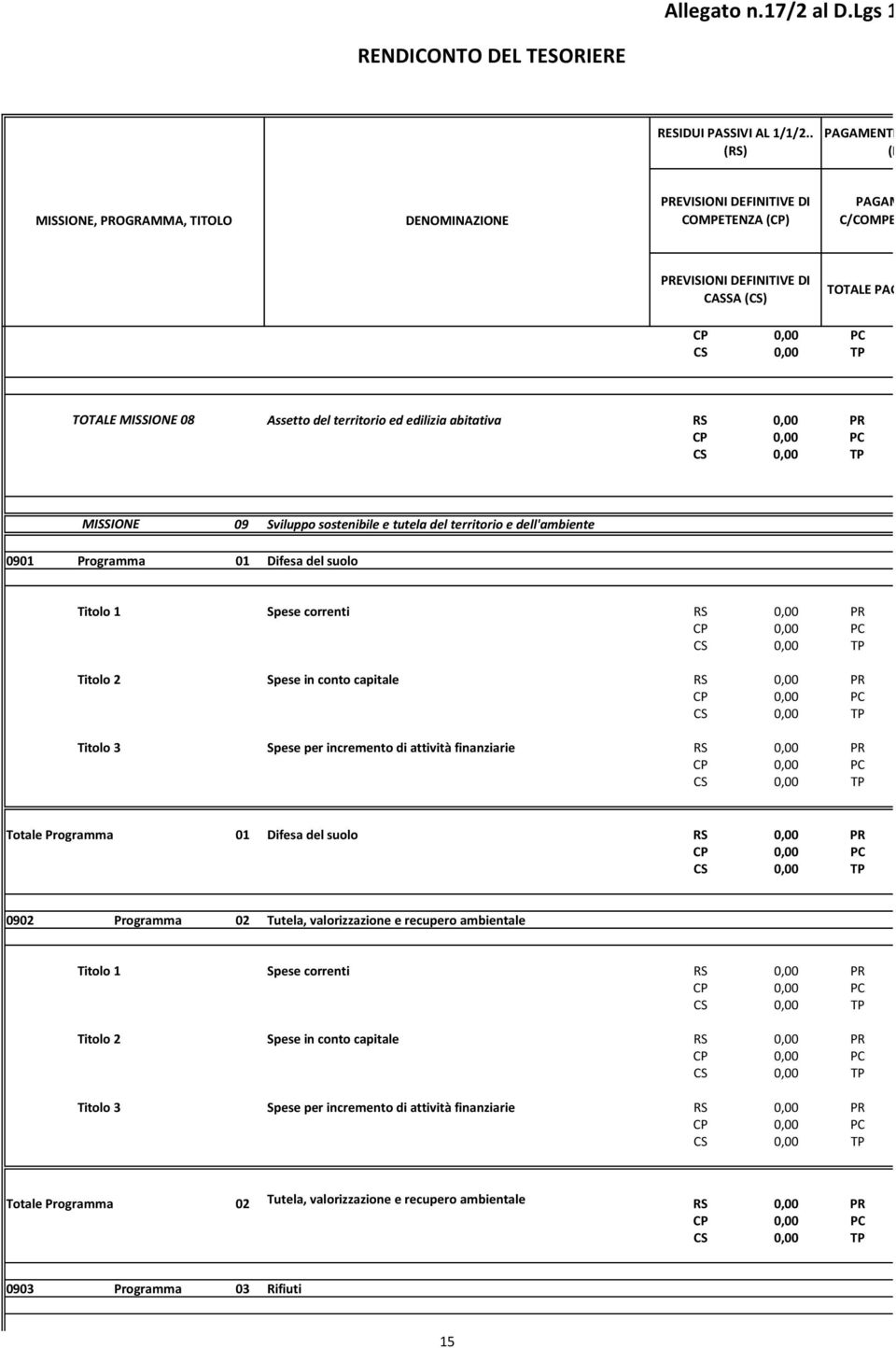 MISSIONE 09 Sviluppo sostenibile e tutela del territorio e dell'ambiente 0901 Programma 01 Difesa del suolo Titolo 1 Spese correnti RS PR CP PC CS TP Titolo 2 Spese in conto capitale RS PR CP PC CS