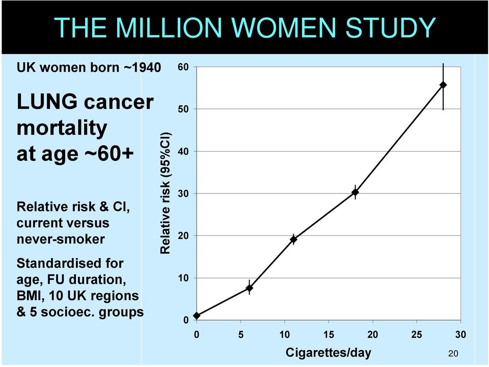 for age, FU duration, BMI, 10 UK regions & 5 socioec.