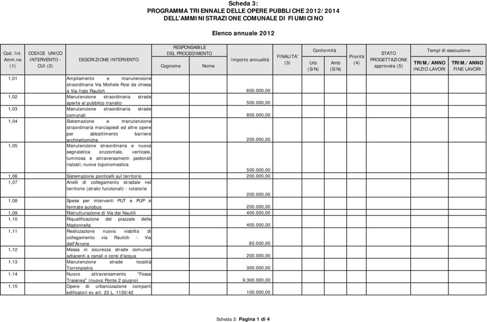 /ANNO FINE LAVORI 1,01 Ampliamento e manutenzione straordinaria Via Michele Rosi da chiesa a Via Italo Raulich 600.000,00 1,02 Manutenzione straordinaria strade aperte al pubblico transito 500.