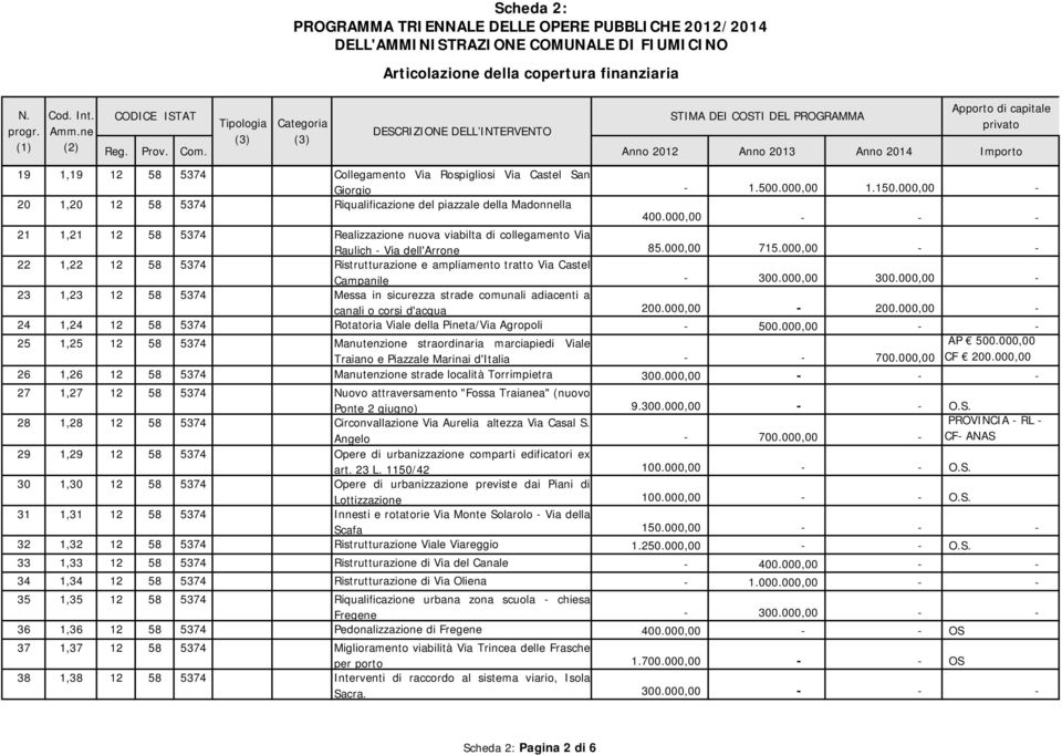 000,00-20 1,20 12 58 5374 Riqualificazione del piazzale della Madonnella 400.000,00 - - - 21 1,21 12 58 5374 Realizzazione nuova viabilta di collegamento Via Raulich - Via dell'arrone 85.000,00 715.