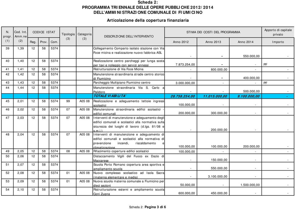 000,00-40 1,40 12 58 5374 Realizzazione centro parcheggi per lunga sosta per taxi e noleggio con servizi annessi 7.873.254,00 - - PF 41 1,41 12 58 5374 Ristrutturazione di Via Foce Micina - 800.
