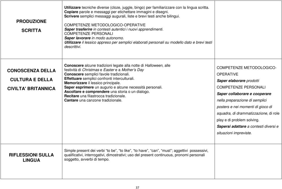 COMPETENZE PERSONALI Saper lavorare in modo autonomo. Utilizzare il lessico appreso per semplici elaborati personali su modello dato e brevi testi descrittivi.