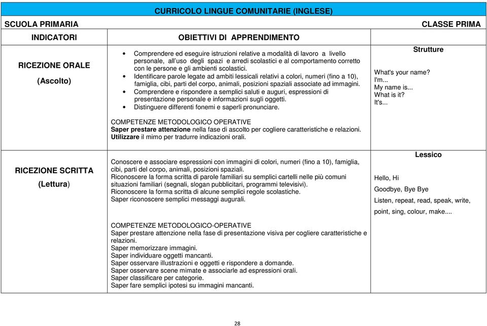 Identificare parole legate ad ambiti lessicali relativi a colori, numeri (fino a 10), famiglia, cibi, parti del corpo, animali, posizioni spaziali associate ad immagini.