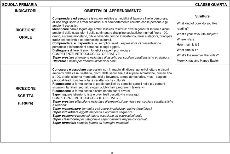 Identificare parole legate agli ambiti lessicali relativi a: diversi generi di letture e alcuni ambienti della casa, giorni della settimana e discipline scolastiche, numeri fino a 100, orario,