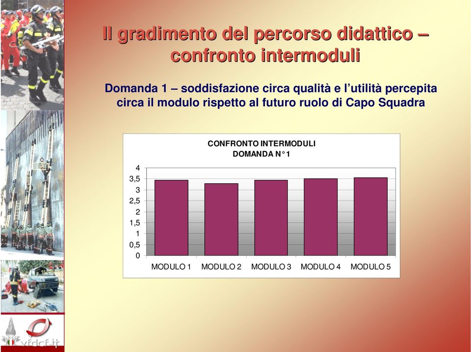 rispetto al futuro ruolo di Capo Squadra 4 3,5 3 2,5 2 1,5 1 0,5 0