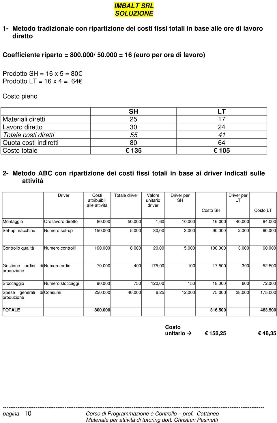 80 64 Costo totale 135 105 2- Metodo ABC con ripartizione dei costi fissi totali in base ai driver indicati sulle attività Driver Costi attribuibili alle attività Totale driver Valore unitario driver