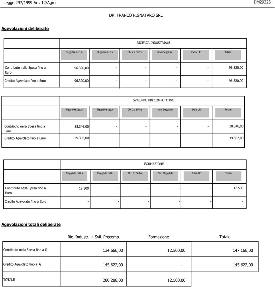 302,00 FORMAZIONE / SoTra 12.500 12.500 fino a Agevolazioni totali deliberate Ric.