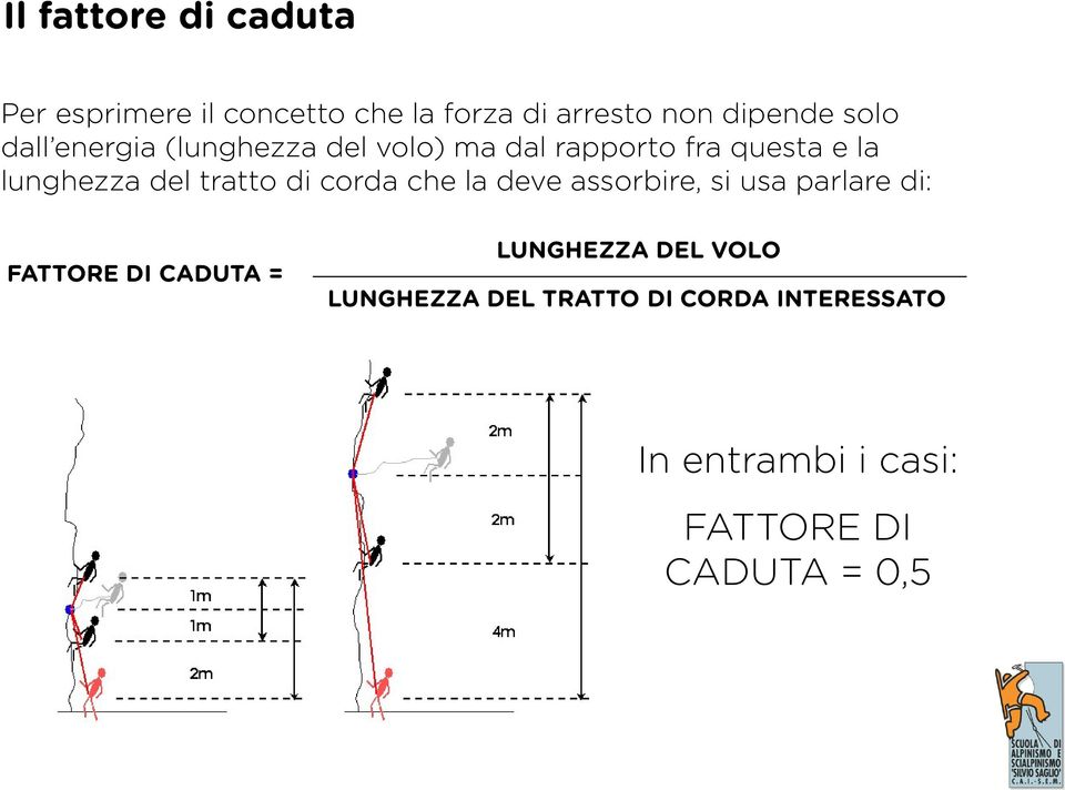 di corda che la deve assorbire, si usa parlare di: FATTORE DI CADUTA = LUNGHEZZA DEL