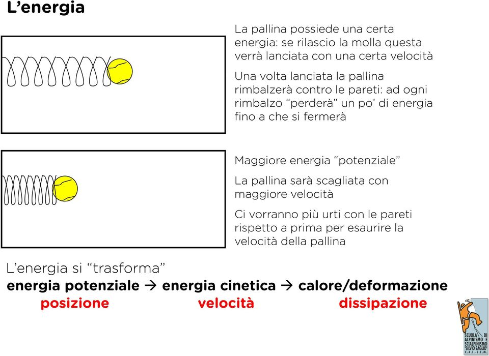 potenziale La pallina sarà scagliata con maggiore velocità Ci vorranno più urti con le pareti rispetto a prima per esaurire la