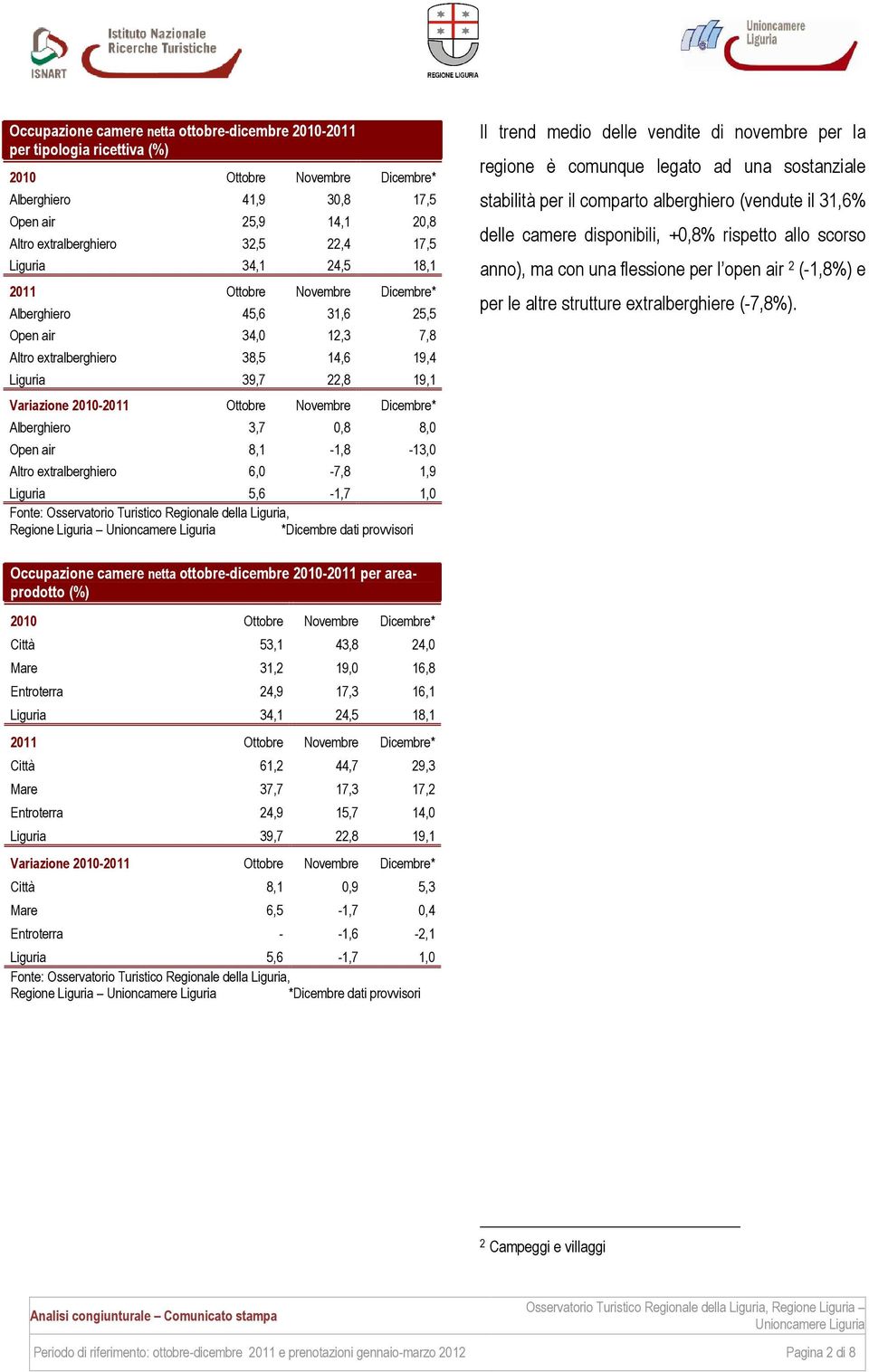 3,7 0,8 8,0 Open air 8,1-1,8-13,0 Altro extralberghiero 6,0-7,8 1,9 Liguria 5,6-1,7 1,0 Regione Liguria *Dicembre dati provvisori Il trend medio delle vendite di novembre per la regione è comunque