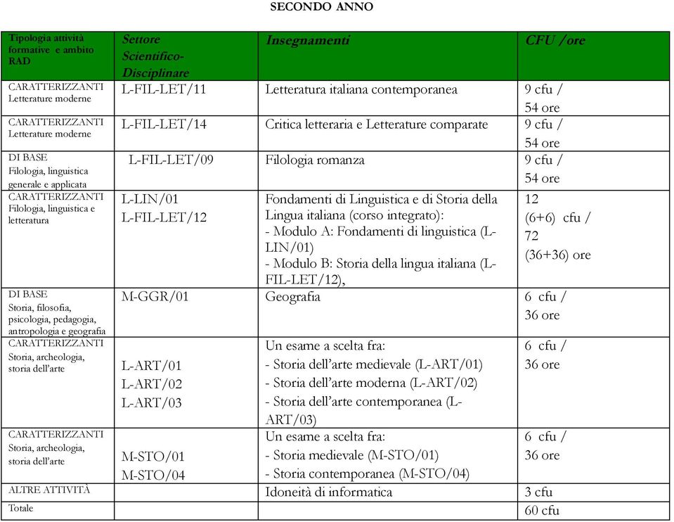 Storia dlla Lingua italiana (corso intgrato): - Modulo A: Fondamnti di linguistica (L- LIN/01) - Modulo B: Storia dlla lingua italiana (L- FIL-LET/), (66) cfu / M-GGR/01 Gografia L-ART/01 L-ART/02