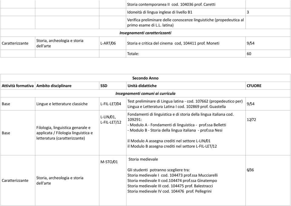 Moneti Secondo Anno Attività formativa Ambito disciplinare SSD Unità didattiche CFUORE Lingue e letterature classiche L-FIL-LET/04 Filologia, linguistica genarale e applicata / Filologia linguistica