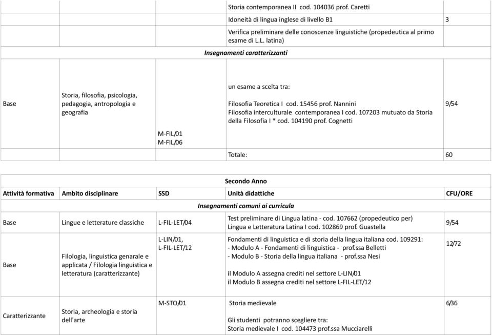 Cognetti M-FIL/01 M-FIL/06 Secondo Anno Attività formativa Ambito disciplinare SSD Unità didattiche CFU/ORE Lingue e letterature classiche L-FIL-LET/04 Filologia, linguistica genarale e applicata /