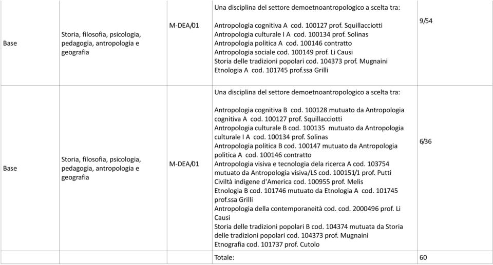 ssa Grilli Una disciplina del settore demoetnoantropologico a scelta tra: M-DEA/01 Antropologia cognitiva B cod. 100128 mutuato da Antropologia cognitiva A cod. 100127 prof.