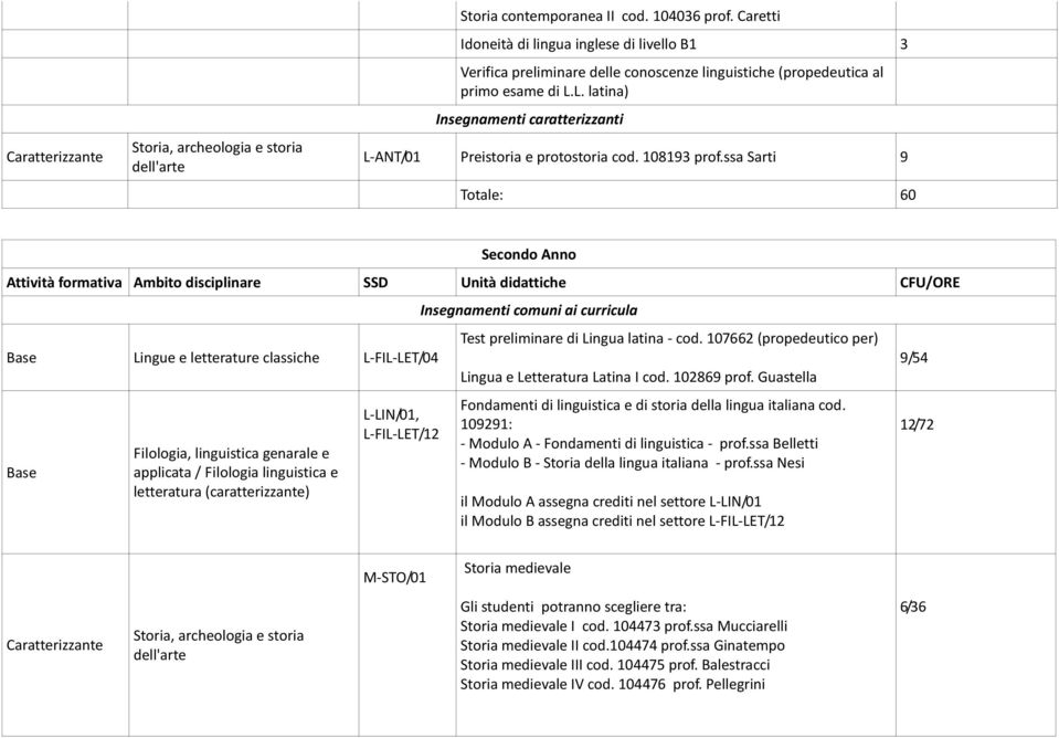 ssa Sarti 9 Secondo Anno Attività formativa Ambito disciplinare SSD Unità didattiche CFU/ORE Lingue e letterature classiche L-FIL-LET/04 Filologia, linguistica genarale e applicata / Filologia