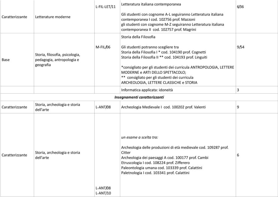 Magrini Storia della Filosofia M-FIL/06 Gli studenti potranno scegliere tra Storia della Filosofia I * cod. 104190 prof. Cognetti Storia della Filosofia II ** cod. 104193 prof.