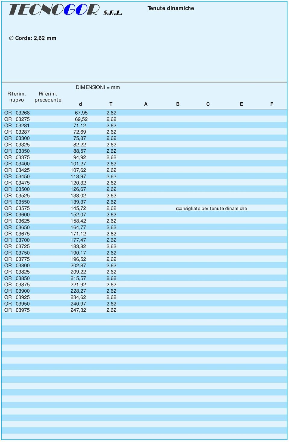 OR 03575 145,72 2,62 sconsigliate per tenute dinamiche OR 03600 152,07 2,62 OR 03625 158,42 2,62 OR 03650 164,77 2,62 OR 03675 171,12 2,62 OR 03700 177,47 2,62 OR 03725 183,82 2,62 OR 03750