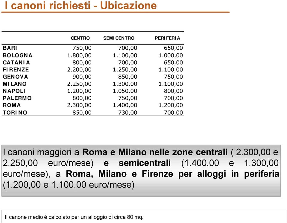 300,00 1.400,00 1.200,00 TORINO 850,00 730,00 700,00 I canoni maggiori a Roma e Milano nelle zone centrali ( 2.300,00 e 2.250,00 euro/mese) e semicentrali (1.