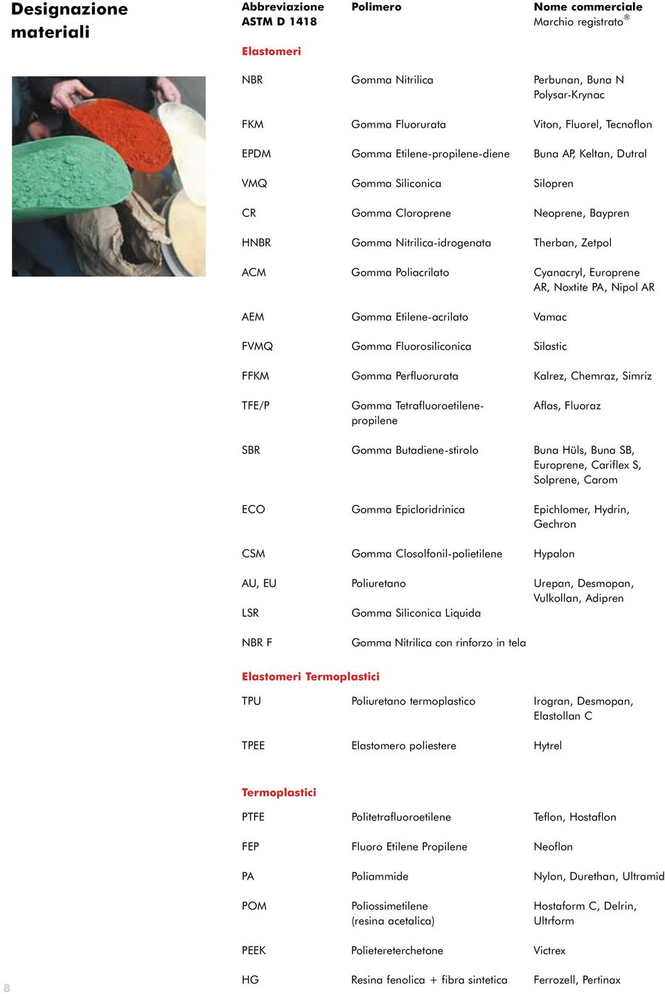 Poliacrilato Cyanacryl, Europrene AR, Noxtite PA, Nipol AR AEM Gomma Etilene-acrilato Vamac FVMQ Gomma Fluorosiliconica Silastic FFKM Gomma Perfluorurata Kalrez, Chemraz, Simriz TFE/P Gomma