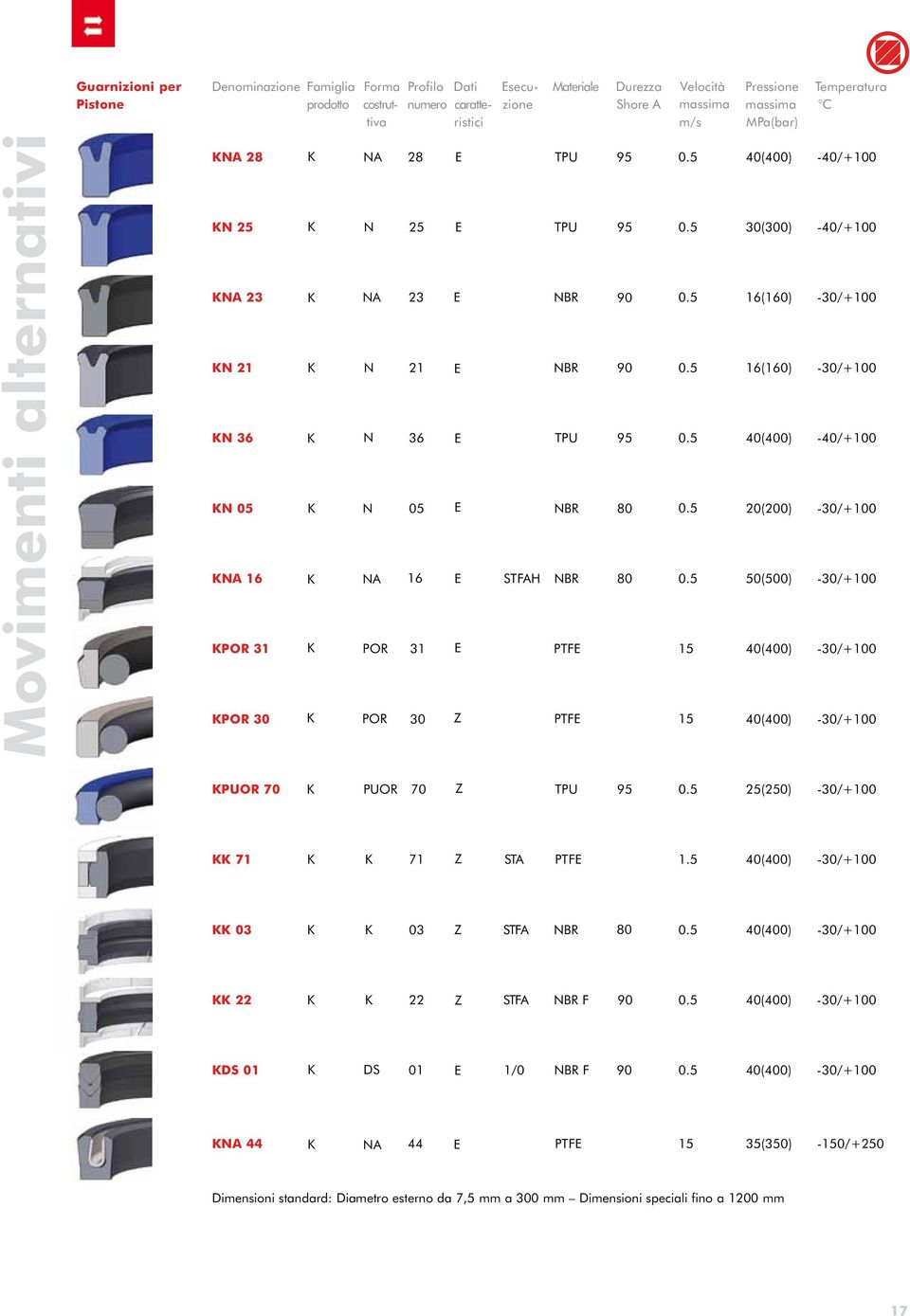 5 16(160) -30/+100 KN 36 K N 36 E TPU 95 0.5 40(400) -40/+100 KN 05 K N 05 E NBR 80 0.5 20(200) -30/+100 KNA 16 K NA 16 E STFAH NBR 80 0.