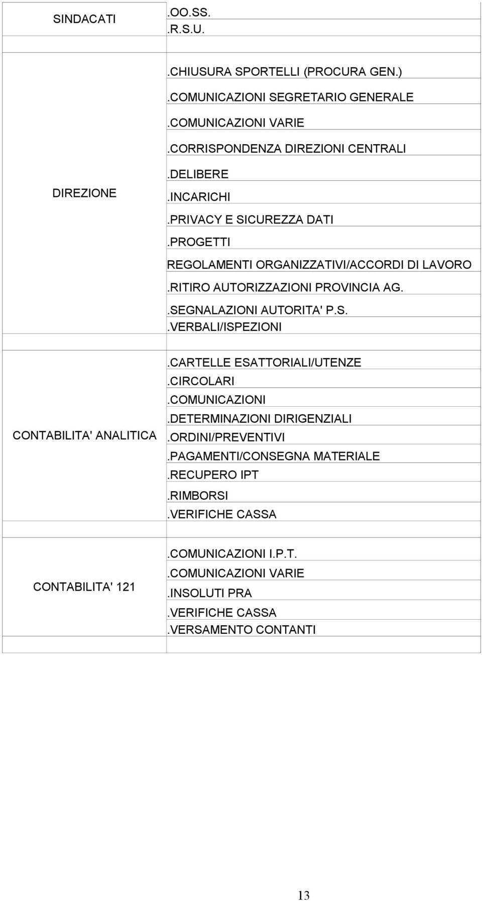 S..VERBALI/ISPEZIONI CONTABILITA' ANALITICA.CARTELLE ESATTORIALI/UTENZE.CIRCOLARI.COMUNICAZIONI.DETERMINAZIONI DIRIGENZIALI.ORDINI/PREVENTIVI.