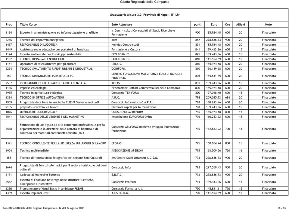 924,48 600 20 Finanziato 1449 Assistente socio educativo per portatori di handicap Formazione e Cultura 841 139.443,36 600 15 Finanziato 1124 Esperto ambientale per lo sviluppo sostenibile ECO.FORM.