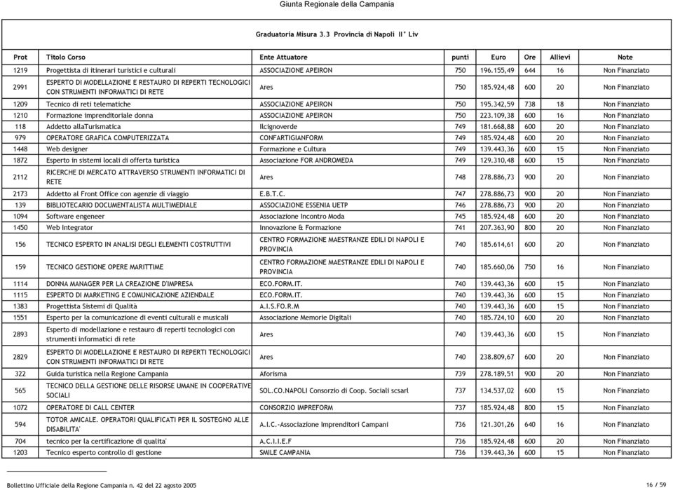 924,48 600 20 Non Finanziato 1209 Tecnico di reti telematiche ASSOCIAZIONE APEIRON 750 195.342,59 738 18 Non Finanziato 1210 Formazione imprenditoriale donna ASSOCIAZIONE APEIRON 750 223.