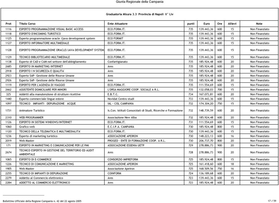 FORM.IT. 735 139.443,36 600 15 Non Finanziato 1138 Esperto di CAD e CAM nel settore dell'abbigliamento Confartigianato 735 185.