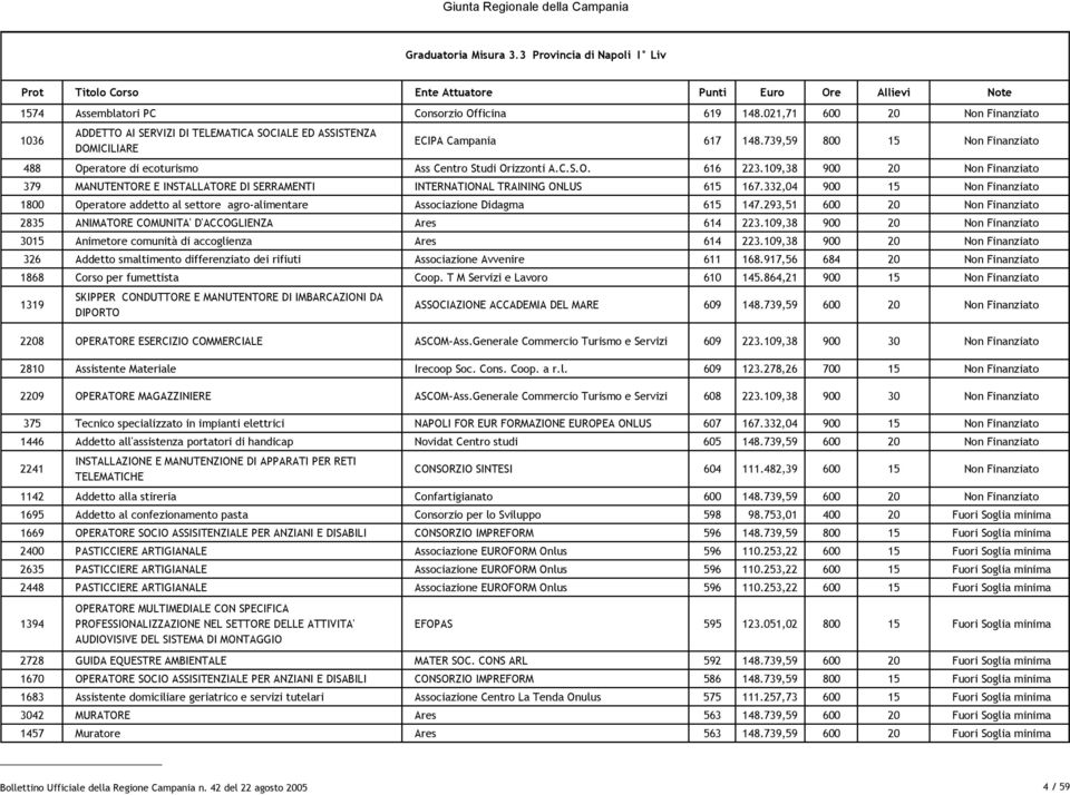 739,59 800 15 Non Finanziato 488 Operatore di ecoturismo Ass Centro Studi Orizzonti A.C.S.O. 616 223.