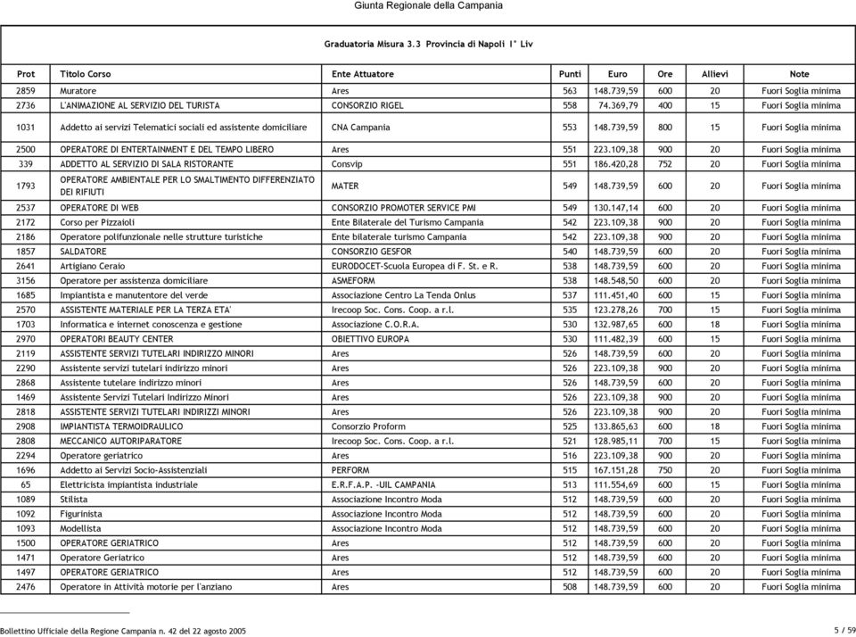 369,79 400 15 Fuori Soglia minima 1031 Addetto ai servizi Telematici sociali ed assistente domiciliare CNA Campania 553 148.