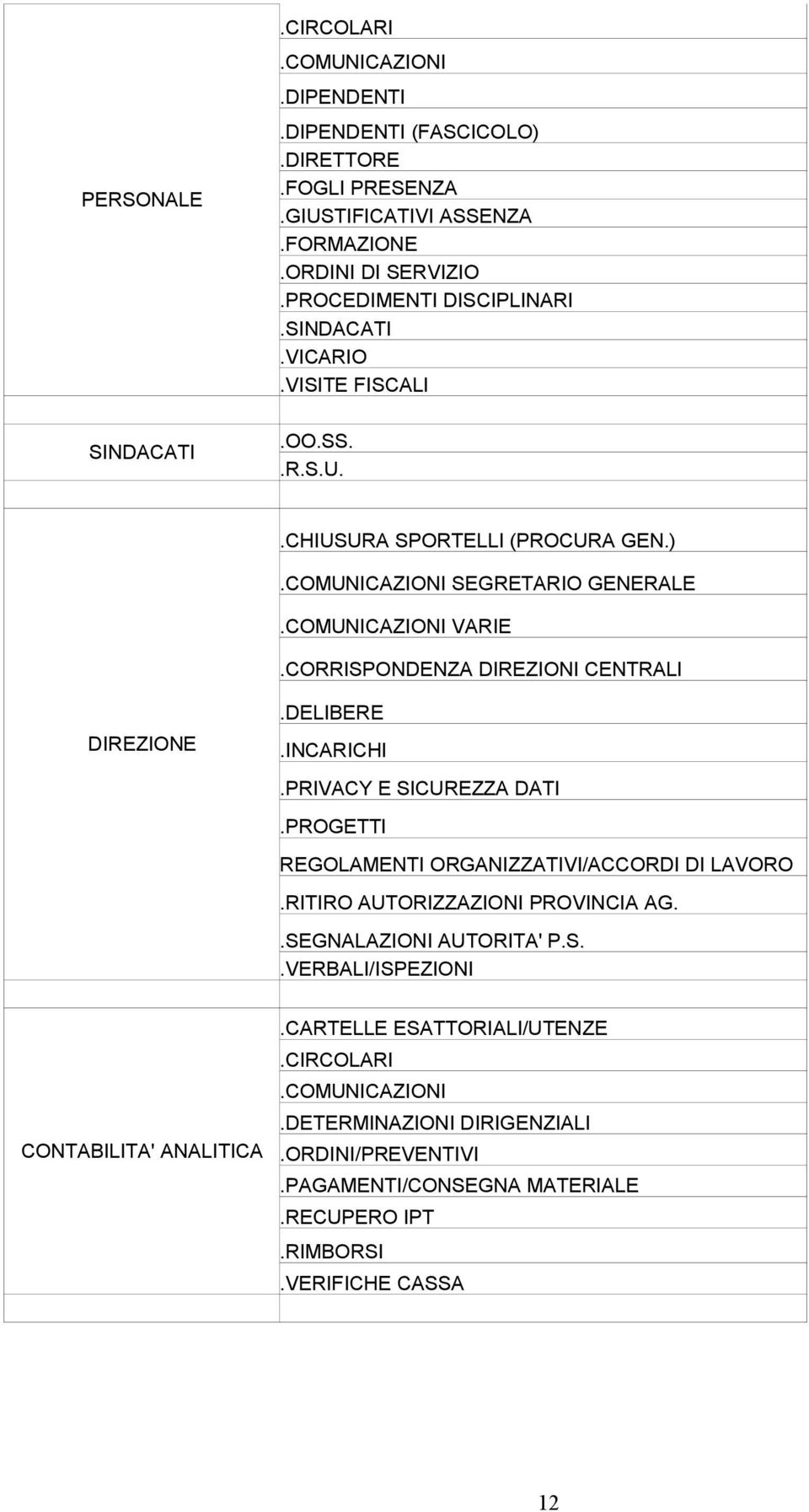 DELIBERE.INCARICHI.PRIVACY E SICUREZZA DATI.PROGETTI REGOLAMENTI ORGANIZZATIVI/ACCORDI DI LAVORO.RITIRO AUTORIZZAZIONI PROVINCIA AG..SEGNALAZIONI AUTORITA' P.S..VERBALI/ISPEZIONI CONTABILITA' ANALITICA.