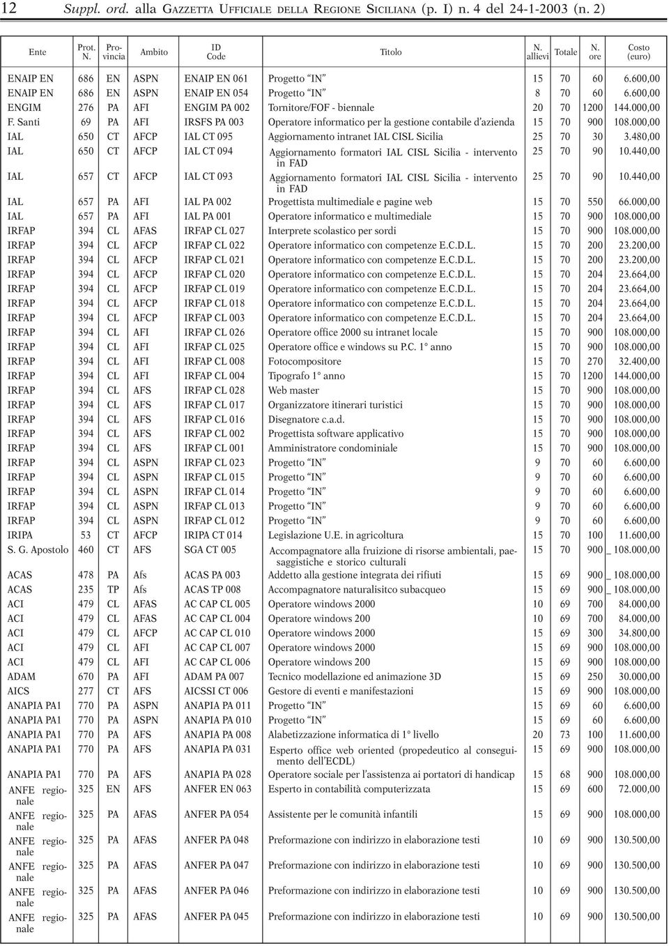 Santi 69 PA AFI IRSFS PA 003 Operatore informatico per la gestione contabile d azienda 15 70 900 108.000,00 IAL 650 CT AFCP IAL CT 095 Aggiornamento intranet IAL CISL Sicilia 25 70 30 3.