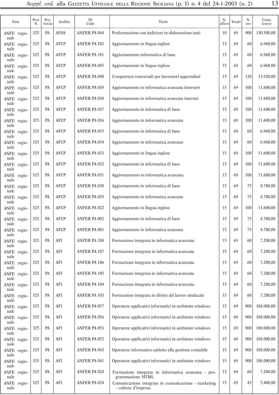 500,00 325 PA AFCP ANFER PA 102 Aggiornamento in lingua inglese 15 69 60 6.960,00 325 PA AFCP ANFER PA 101 Aggiornamento informatica di base 15 69 60 6.