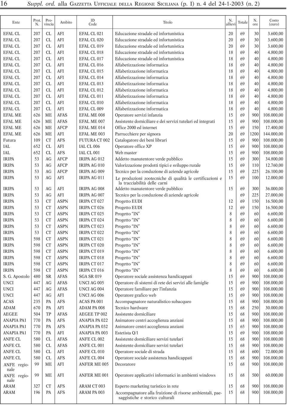 600,00 EFAL CL 207 CL AFI EFAL CL 020 Educazione stradale ed infortunistica 20 69 30 3.600,00 EFAL CL 207 CL AFI EFAL CL 019 Educazione stradale ed infortunistica 20 69 30 3.